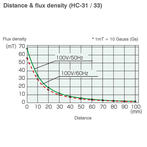 HC-31 / HC-33 Demagnetizer [HOZAN] HOZAN TOOL INDUSTRIAL CO., LTD.